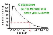Изучите график зависимости выработки лактазы. Выработка мелатонина с возрастом. Мелатонин и Возраст. Выработка мелатонина в зависимости от возраста. График выработки мелатонина.